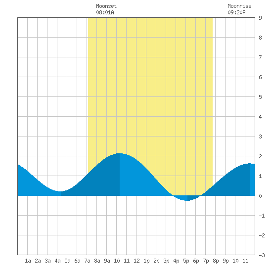 Grassy Key tide chart for Friday, April 7, 2023