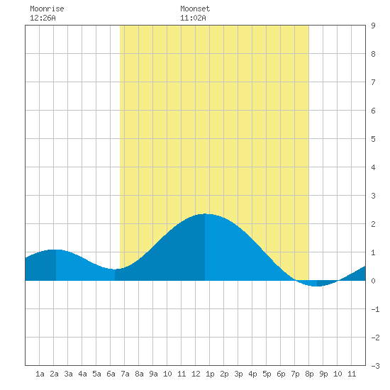 Grassy Key tide chart for Wednesday, May 10, 2023