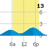 Grassy Key tide chart for Saturday, May 13, 2023