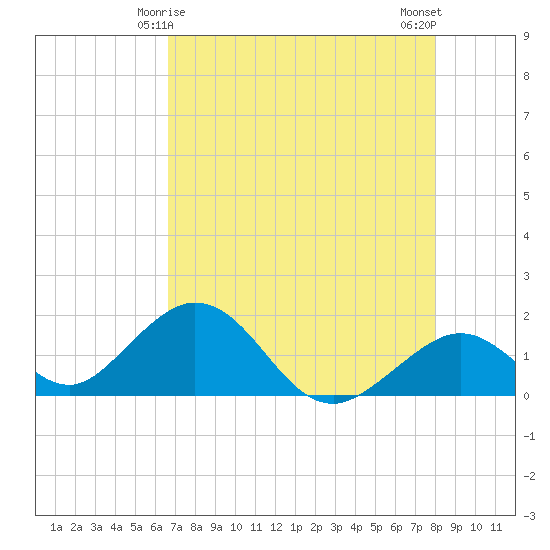 Grassy Key tide chart for Wednesday, May 17, 2023