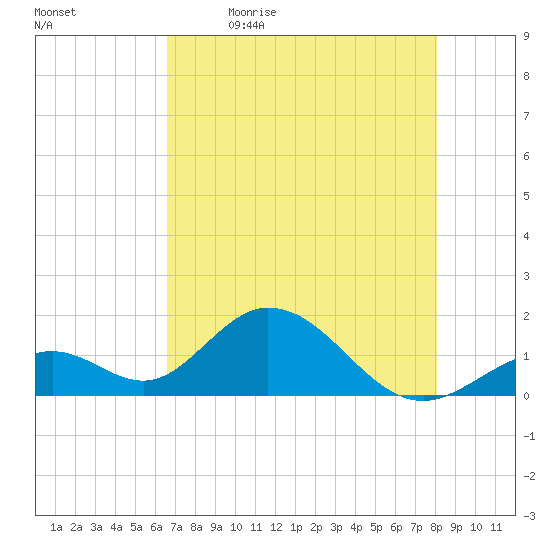 Grassy Key tide chart for Tuesday, May 23, 2023