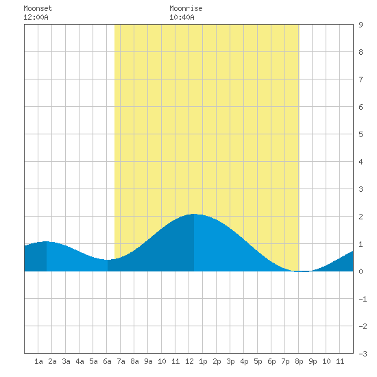 Grassy Key tide chart for Wednesday, May 24, 2023