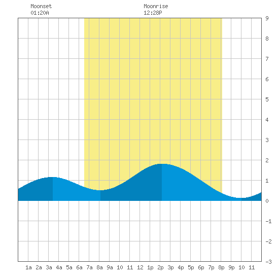 Grassy Key tide chart for Friday, May 26, 2023