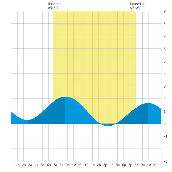 Grassy Key tide chart for Thursday, May 4, 2023