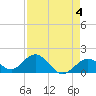 Grassy Key tide chart for Thursday, May 4, 2023