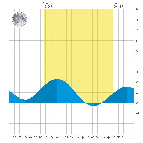 Grassy Key tide chart for Friday, May 5, 2023