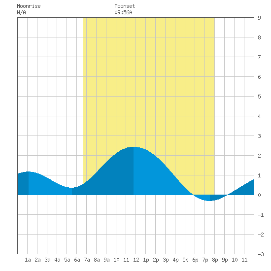 Grassy Key tide chart for Tuesday, May 9, 2023