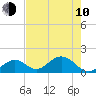 Grassy Key tide chart for Saturday, June 10, 2023