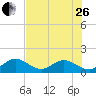 Grassy Key tide chart for Monday, June 26, 2023