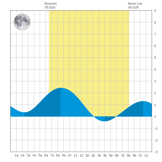 Grassy Key tide chart for Saturday, June 3, 2023