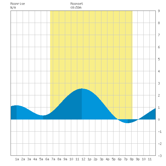 Grassy Key tide chart for Wednesday, June 7, 2023