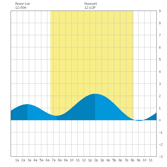 Grassy Key tide chart for Friday, June 9, 2023