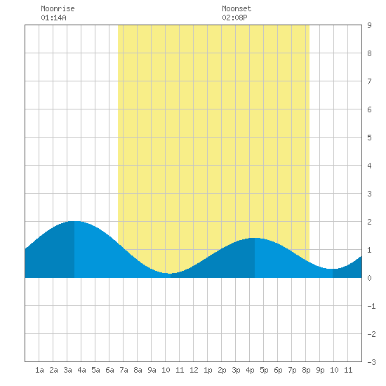 Grassy Key tide chart for Monday, July 10, 2023