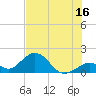Grassy Key tide chart for Sunday, July 16, 2023