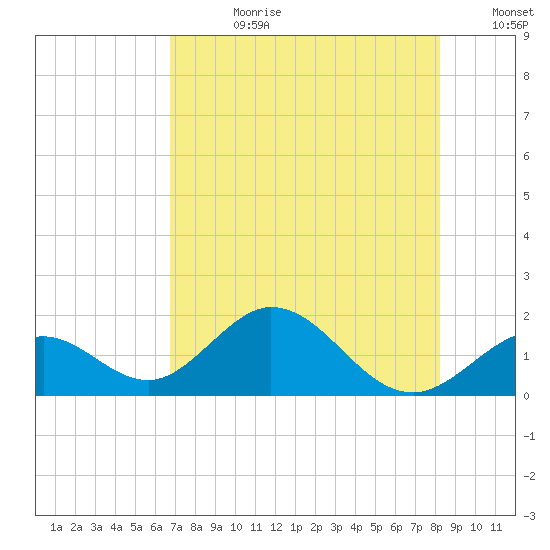 Grassy Key tide chart for Friday, July 21, 2023