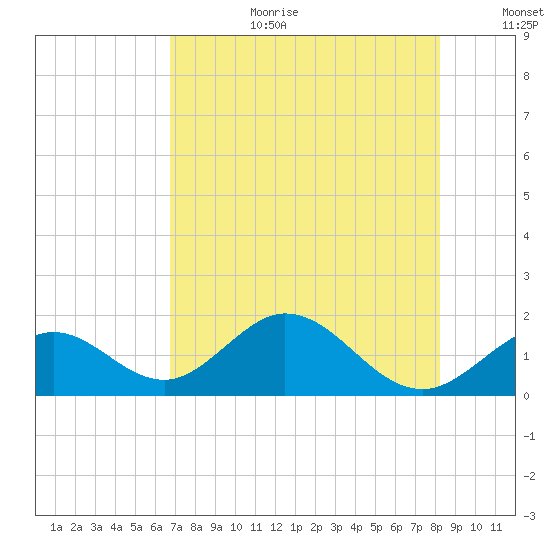 Grassy Key tide chart for Saturday, July 22, 2023