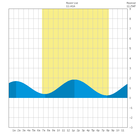 Grassy Key tide chart for Sunday, July 23, 2023