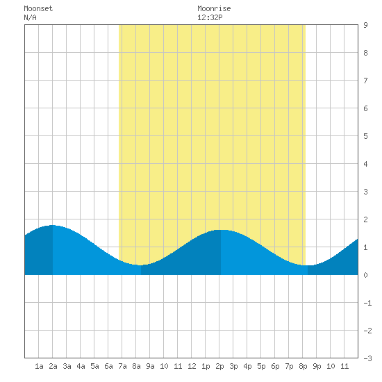 Grassy Key tide chart for Monday, July 24, 2023