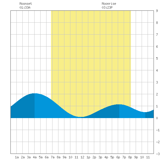 Grassy Key tide chart for Thursday, July 27, 2023