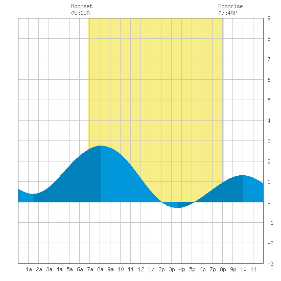 Grassy Key tide chart for Monday, July 31, 2023