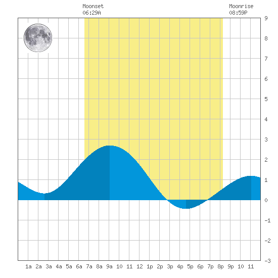 Grassy Key tide chart for Monday, July 3, 2023