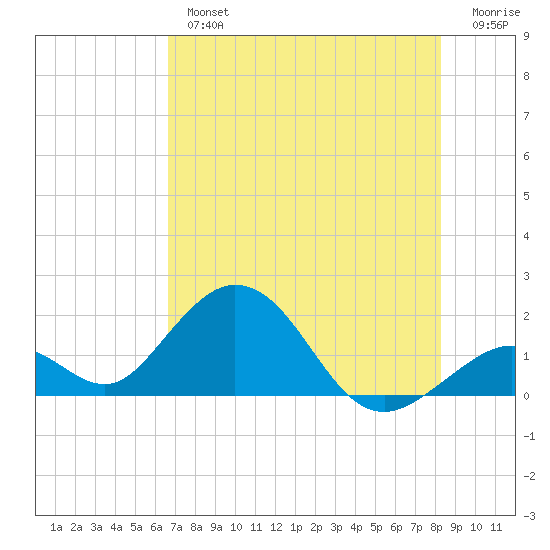 Grassy Key tide chart for Tuesday, July 4, 2023