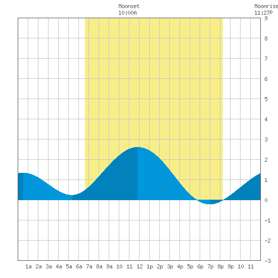 Grassy Key tide chart for Thursday, July 6, 2023
