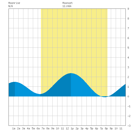 Grassy Key tide chart for Friday, July 7, 2023