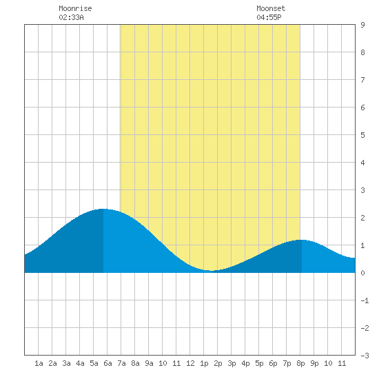 Grassy Key tide chart for Friday, August 11, 2023
