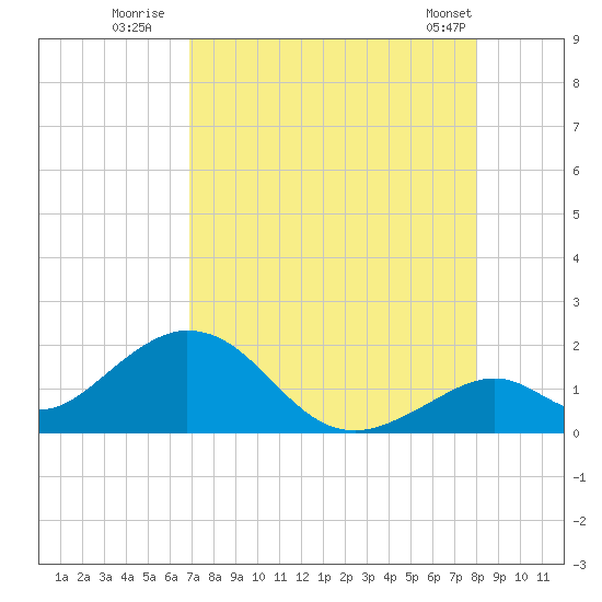 Grassy Key tide chart for Saturday, August 12, 2023