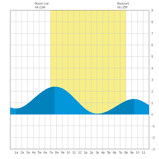 Grassy Key tide chart for Sunday, August 13, 2023