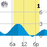 Grassy Key tide chart for Tuesday, August 1, 2023