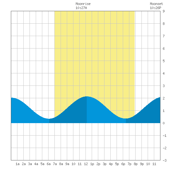 Grassy Key tide chart for Sunday, August 20, 2023