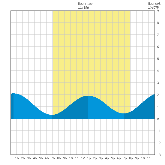 Grassy Key tide chart for Monday, August 21, 2023