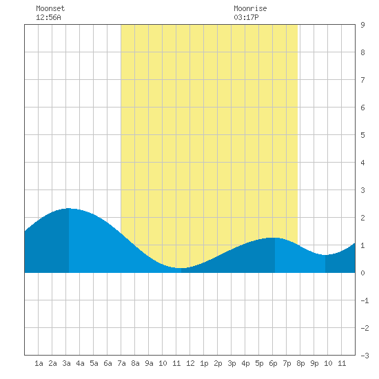 Grassy Key tide chart for Friday, August 25, 2023
