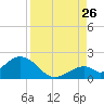 Grassy Key tide chart for Saturday, August 26, 2023