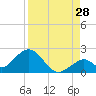 Grassy Key tide chart for Monday, August 28, 2023