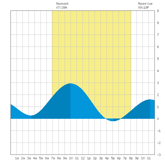 Grassy Key tide chart for Wednesday, August 2, 2023