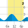 Grassy Key tide chart for Wednesday, August 2, 2023