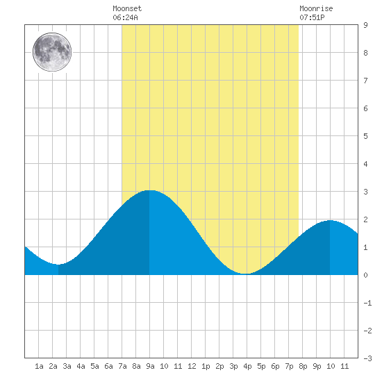 Grassy Key tide chart for Wednesday, August 30, 2023