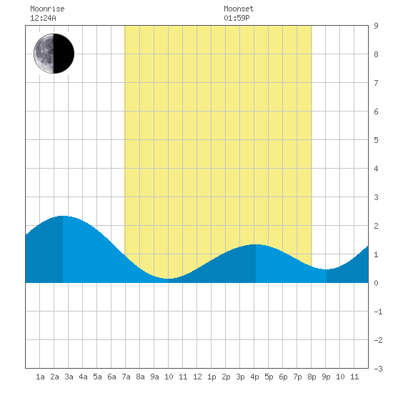 Grassy Key tide chart for Tuesday, August 8, 2023