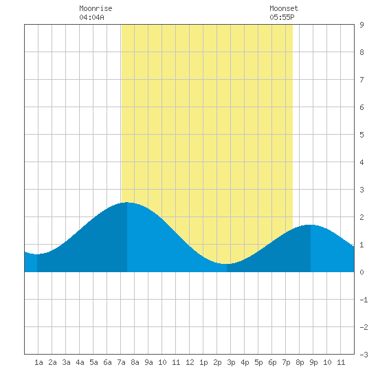 Grassy Key tide chart for Monday, September 11, 2023