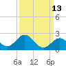 Grassy Key tide chart for Wednesday, September 13, 2023