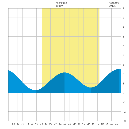 Grassy Key tide chart for Monday, September 18, 2023