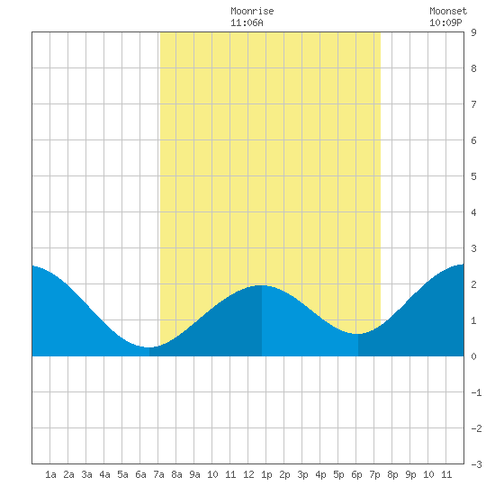 Grassy Key tide chart for Tuesday, September 19, 2023