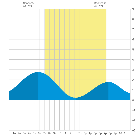 Grassy Key tide chart for Monday, September 25, 2023