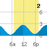 Grassy Key tide chart for Saturday, September 2, 2023