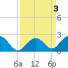 Grassy Key tide chart for Sunday, September 3, 2023