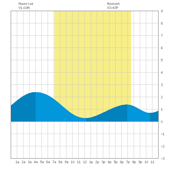 Grassy Key tide chart for Friday, September 8, 2023