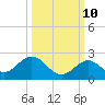 Grassy Key tide chart for Tuesday, October 10, 2023